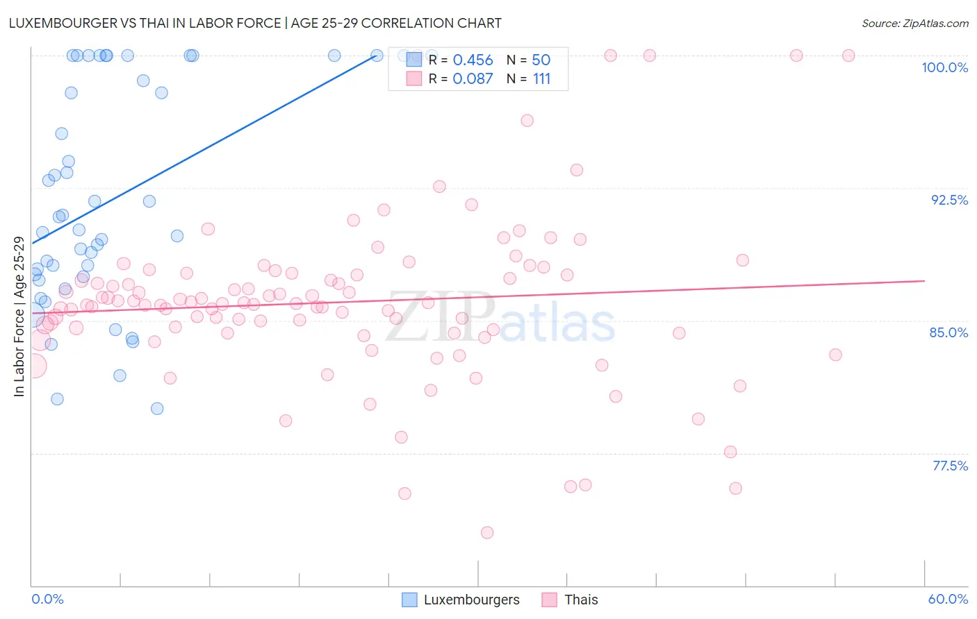 Luxembourger vs Thai In Labor Force | Age 25-29