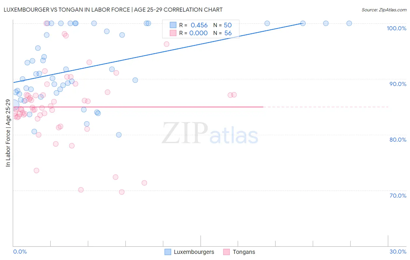 Luxembourger vs Tongan In Labor Force | Age 25-29