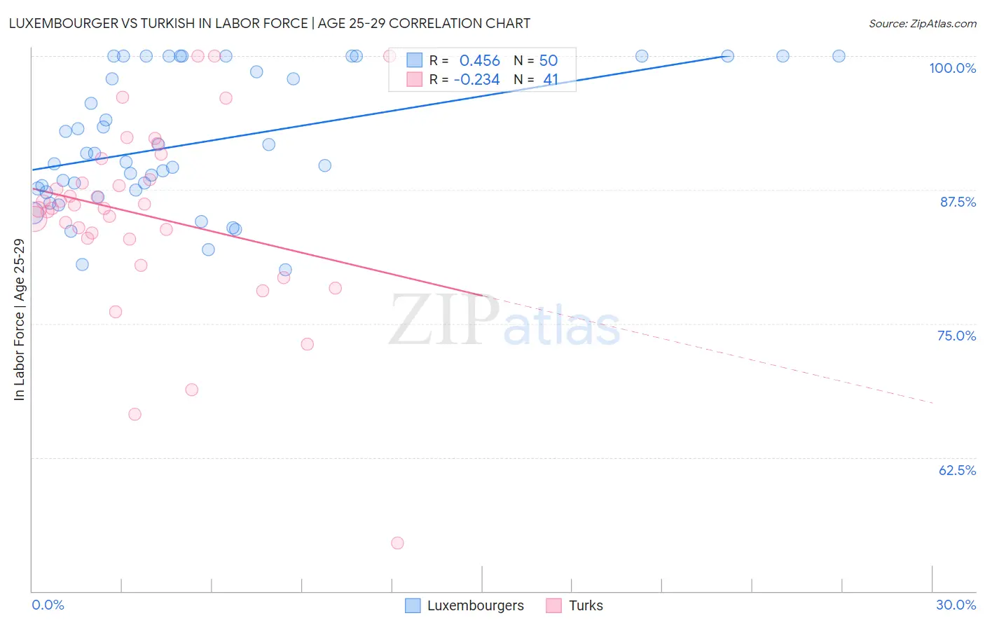 Luxembourger vs Turkish In Labor Force | Age 25-29