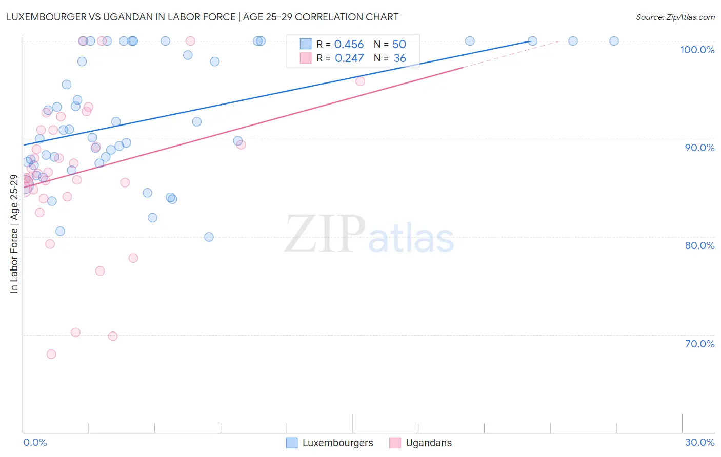 Luxembourger vs Ugandan In Labor Force | Age 25-29