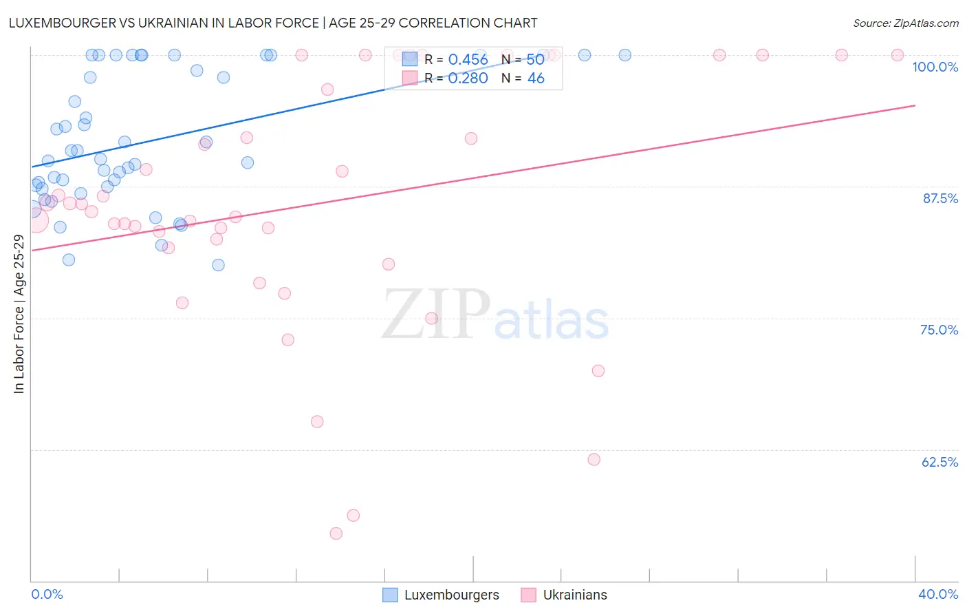 Luxembourger vs Ukrainian In Labor Force | Age 25-29