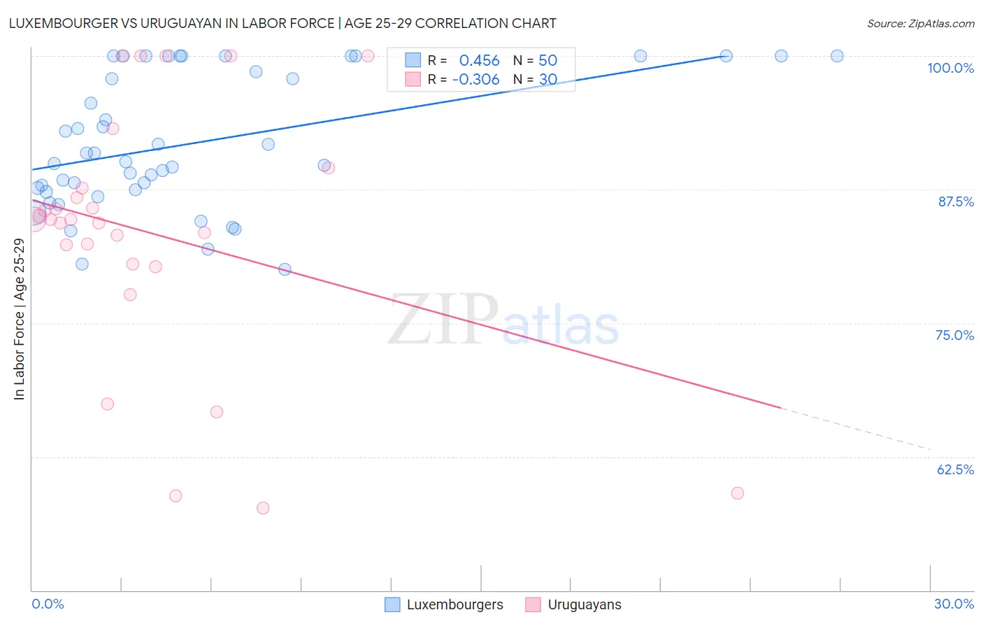 Luxembourger vs Uruguayan In Labor Force | Age 25-29