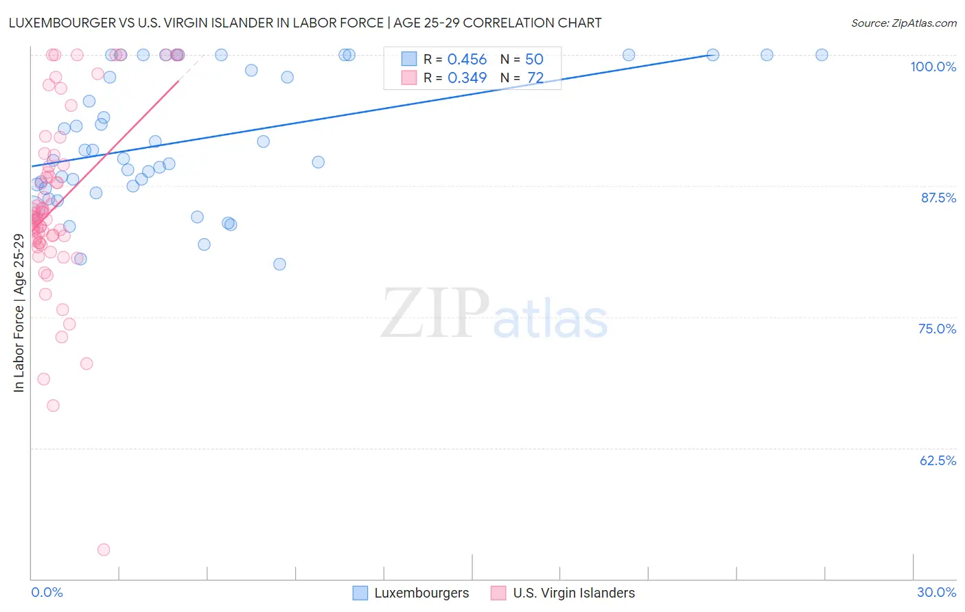 Luxembourger vs U.S. Virgin Islander In Labor Force | Age 25-29