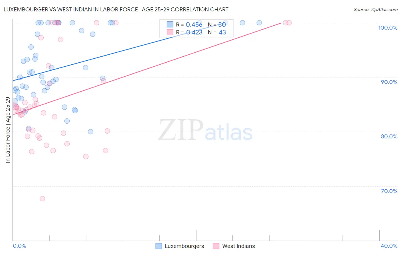 Luxembourger vs West Indian In Labor Force | Age 25-29