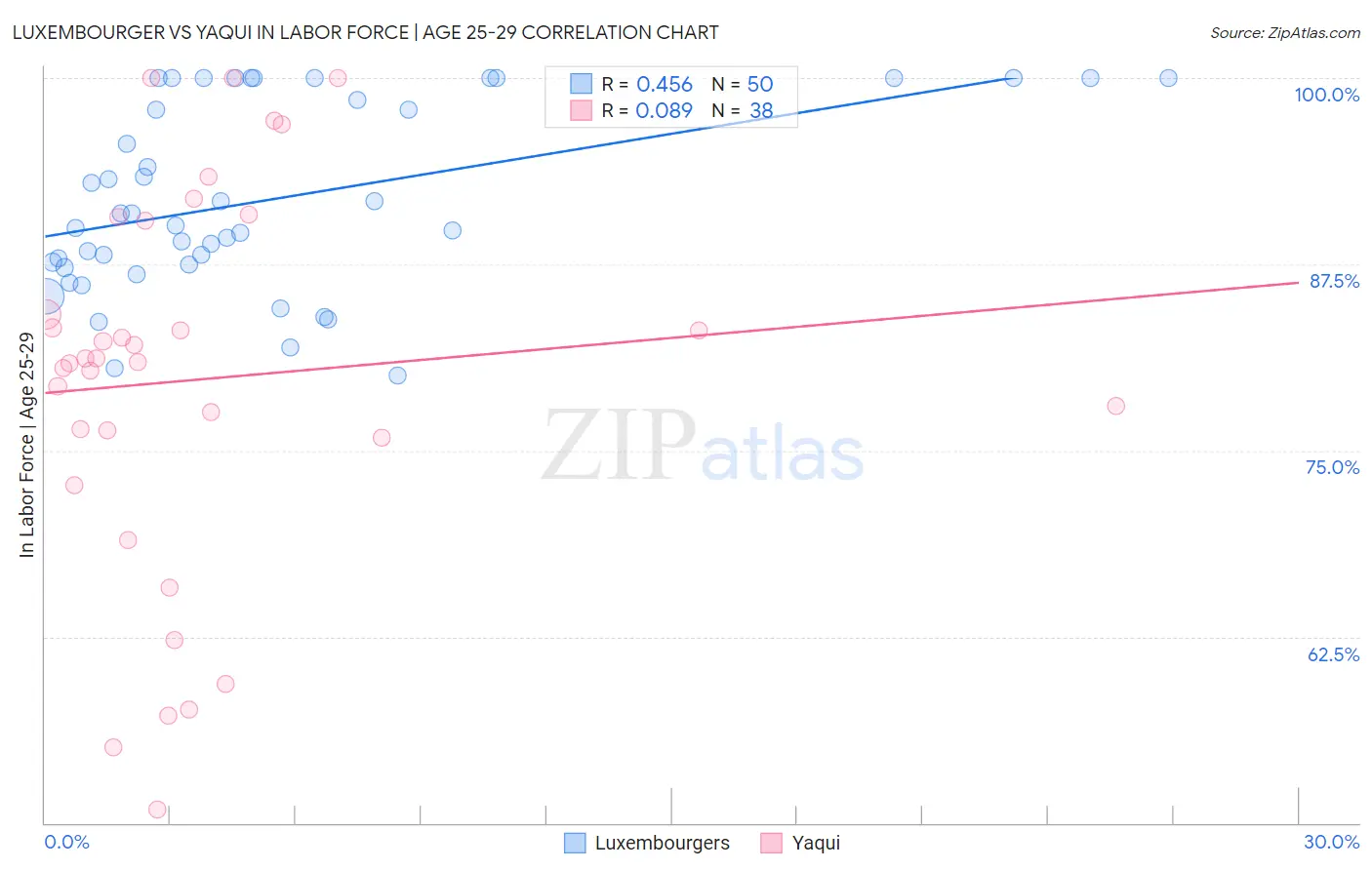 Luxembourger vs Yaqui In Labor Force | Age 25-29