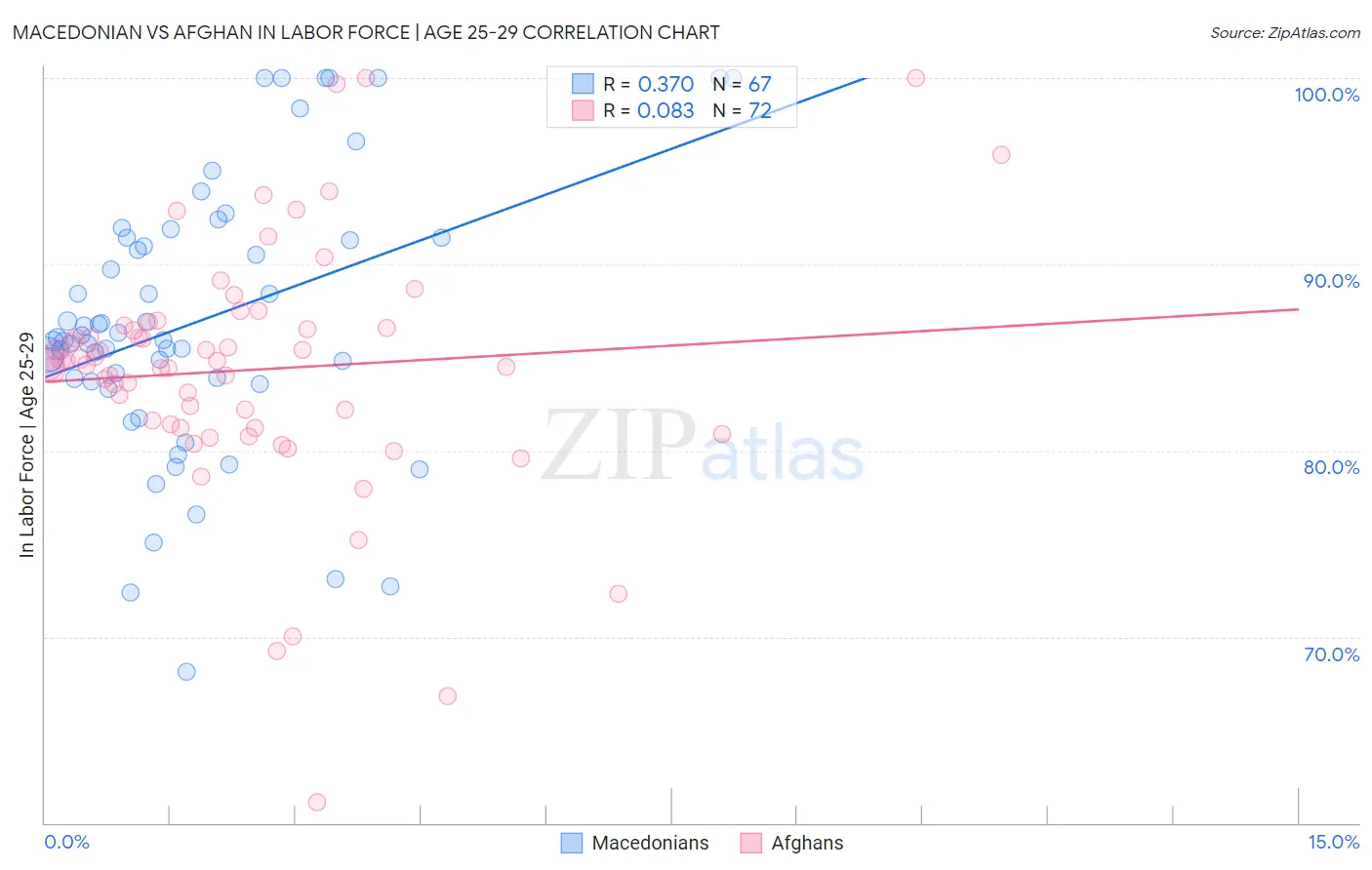 Macedonian vs Afghan In Labor Force | Age 25-29