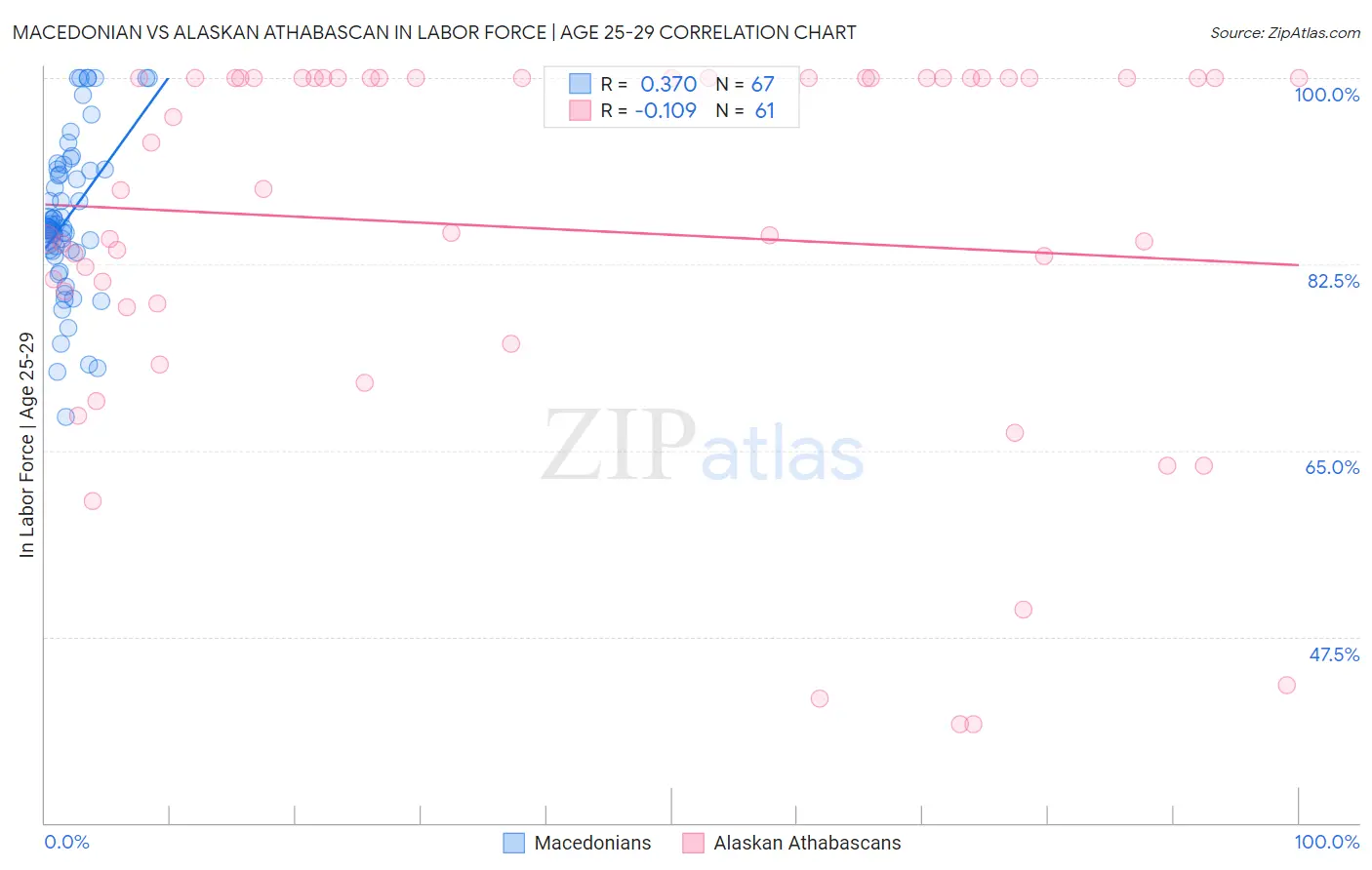 Macedonian vs Alaskan Athabascan In Labor Force | Age 25-29
