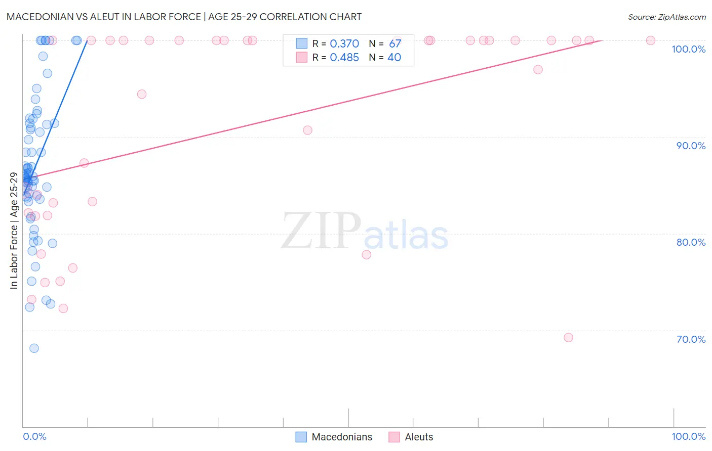 Macedonian vs Aleut In Labor Force | Age 25-29