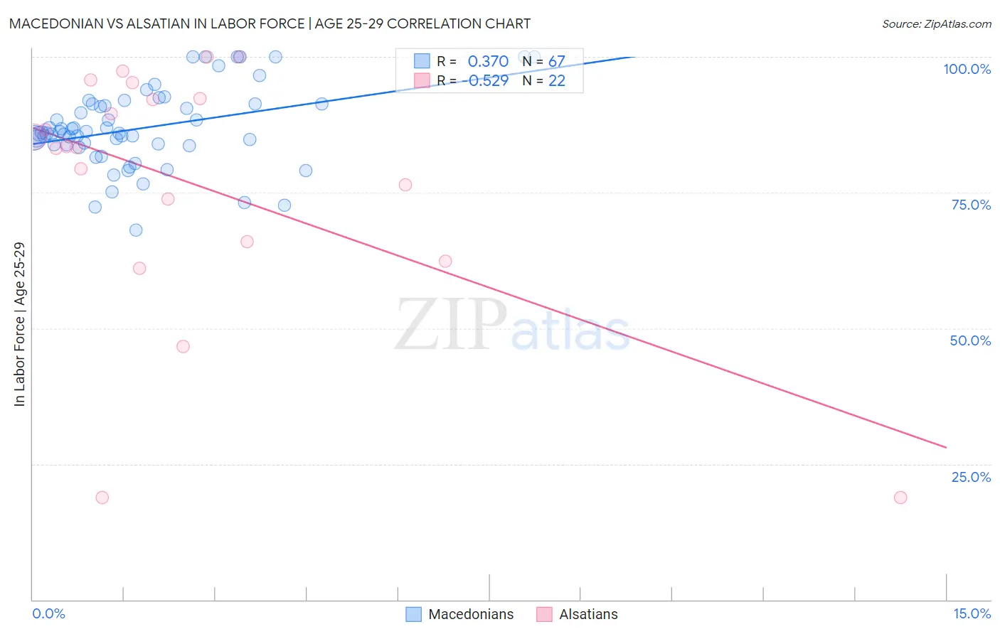 Macedonian vs Alsatian In Labor Force | Age 25-29