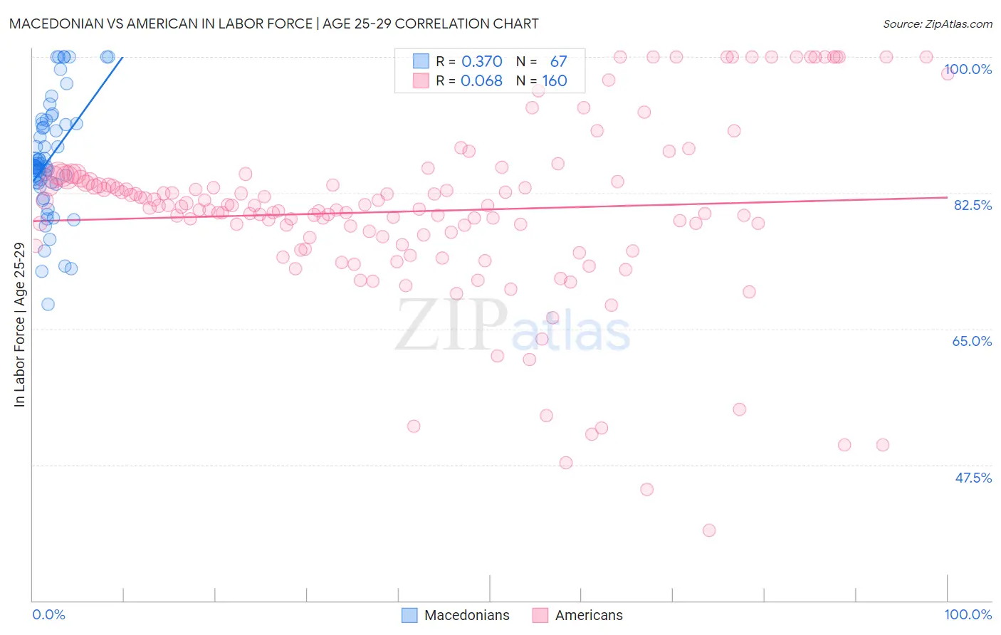 Macedonian vs American In Labor Force | Age 25-29