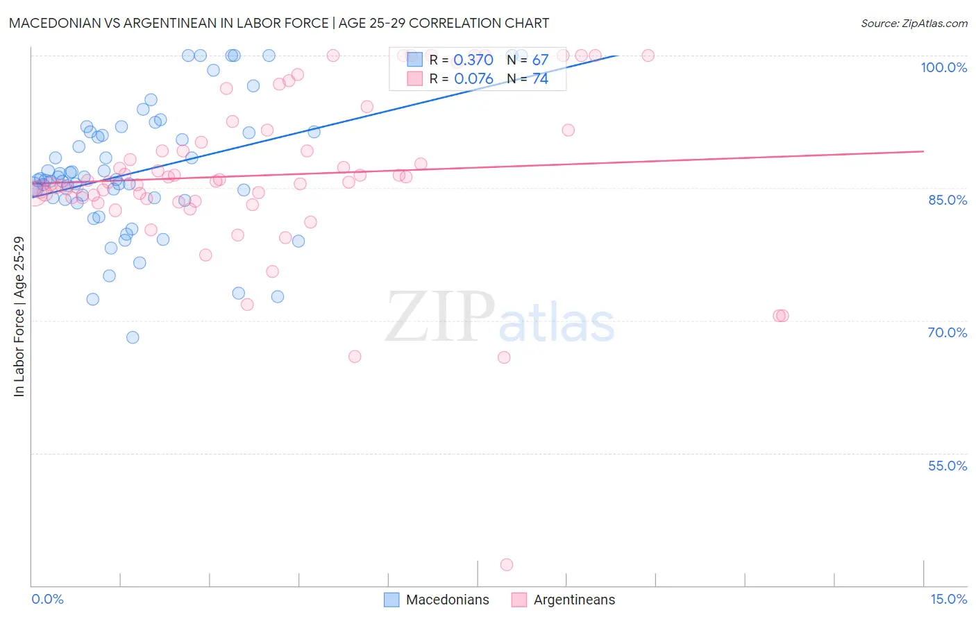 Macedonian vs Argentinean In Labor Force | Age 25-29