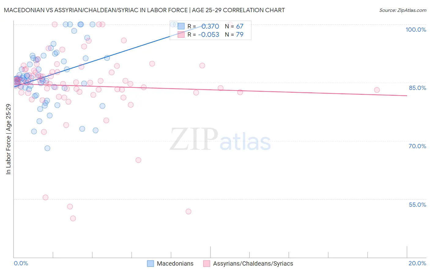 Macedonian vs Assyrian/Chaldean/Syriac In Labor Force | Age 25-29