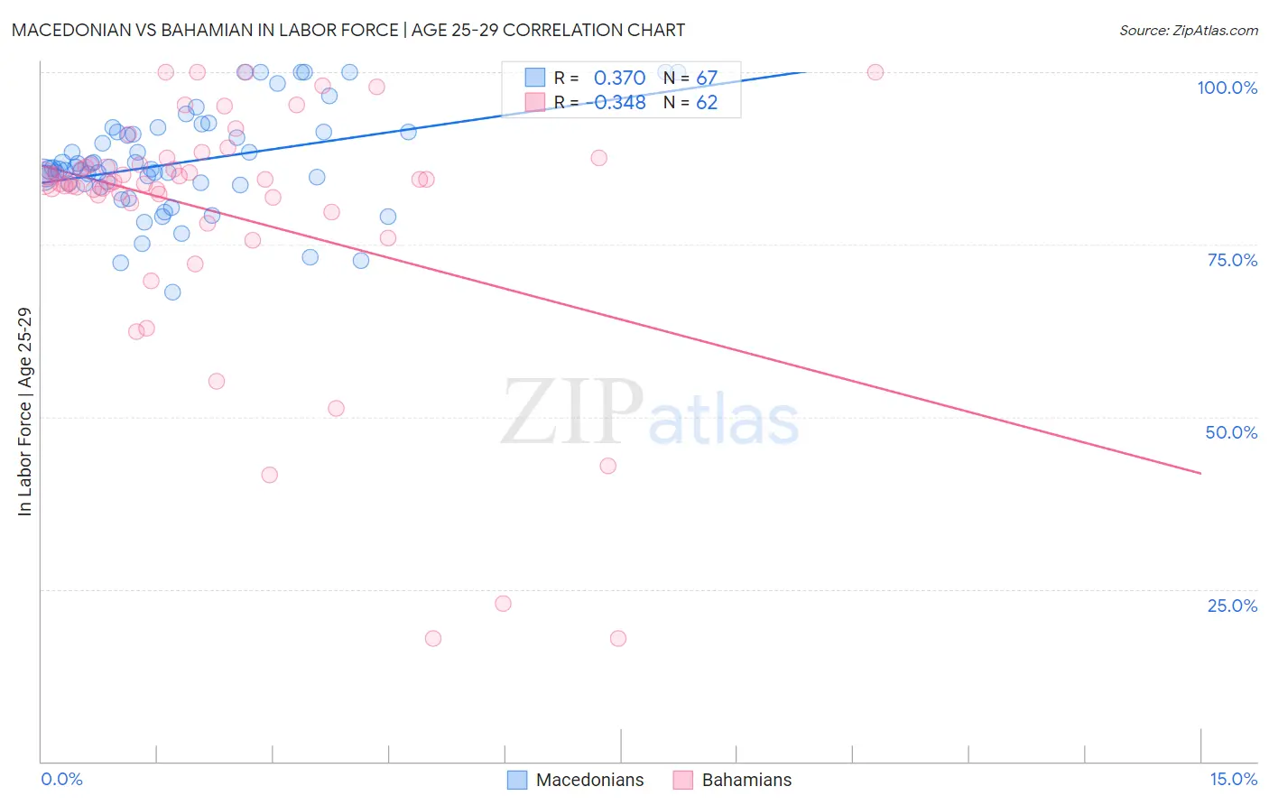 Macedonian vs Bahamian In Labor Force | Age 25-29