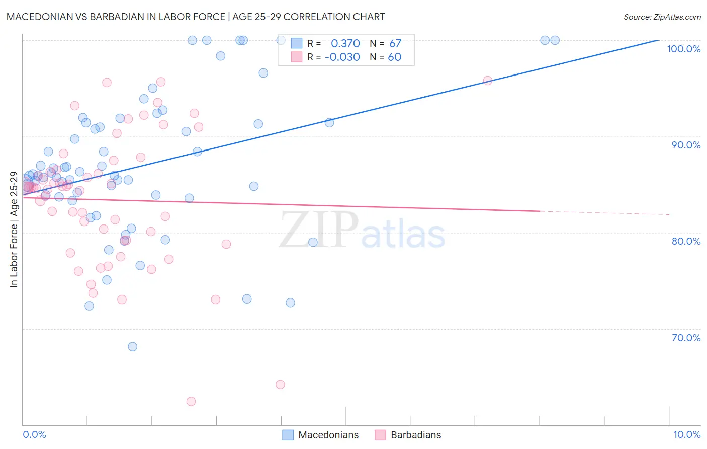 Macedonian vs Barbadian In Labor Force | Age 25-29