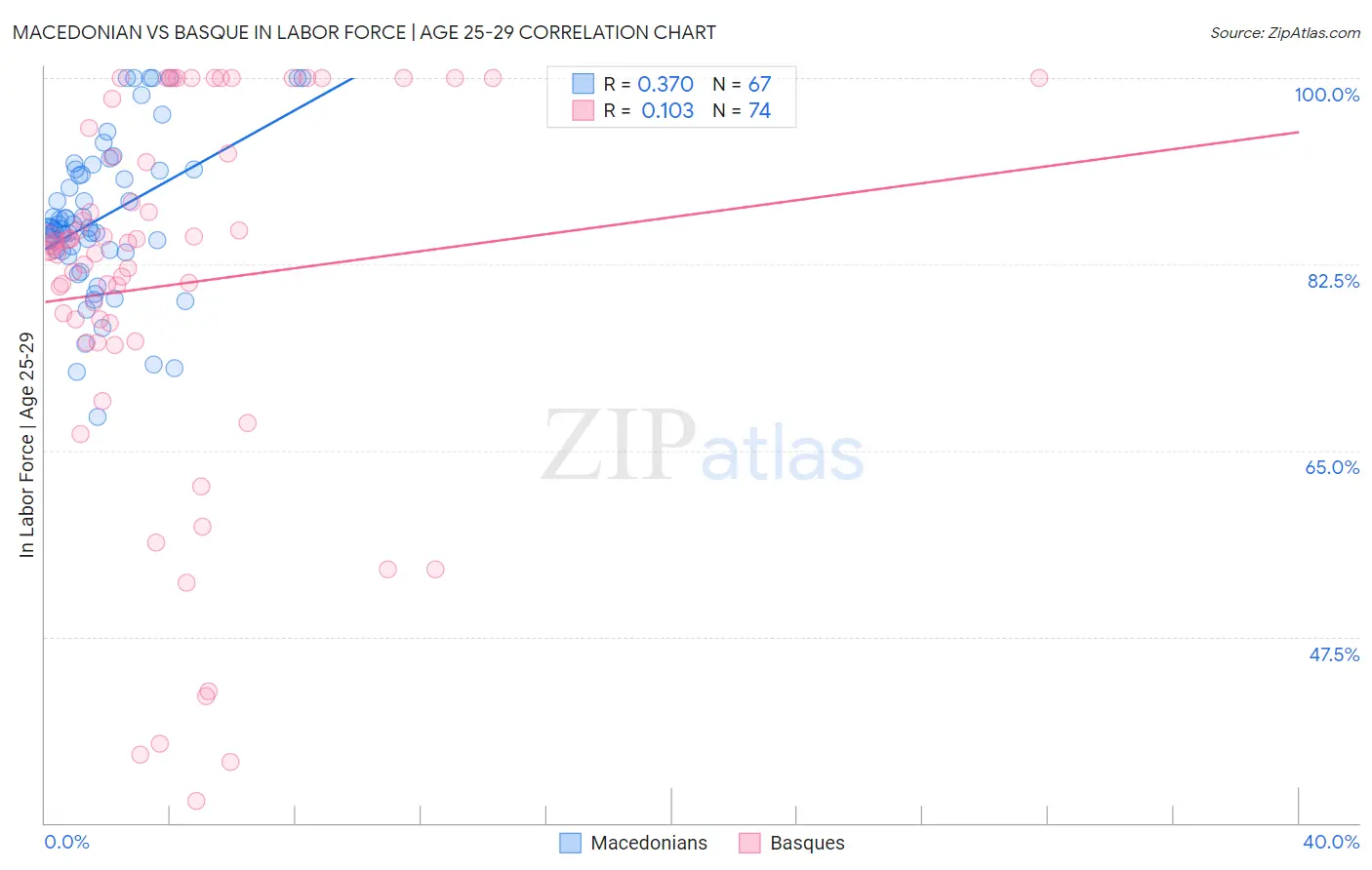 Macedonian vs Basque In Labor Force | Age 25-29