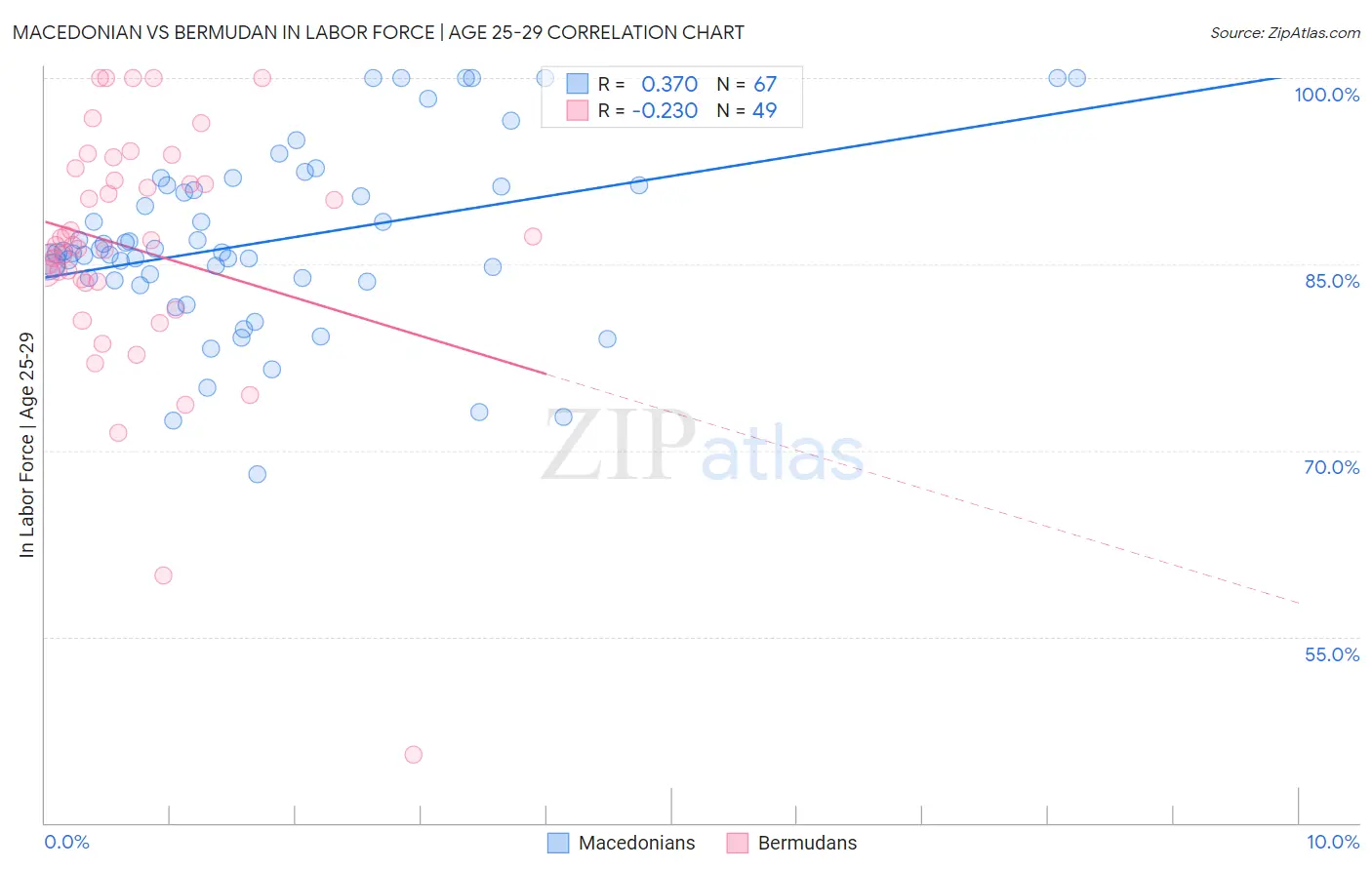 Macedonian vs Bermudan In Labor Force | Age 25-29