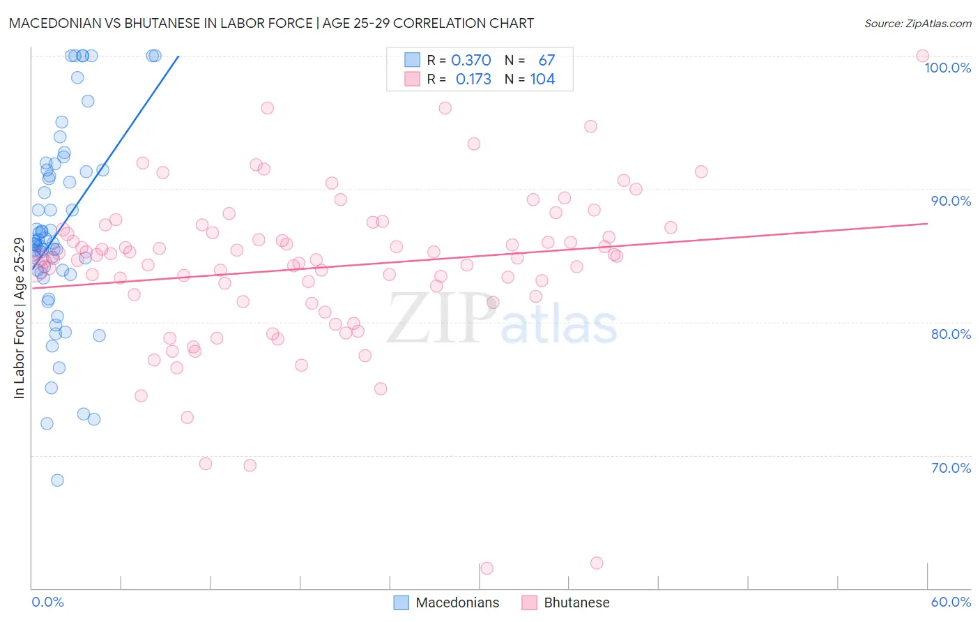 Macedonian vs Bhutanese In Labor Force | Age 25-29