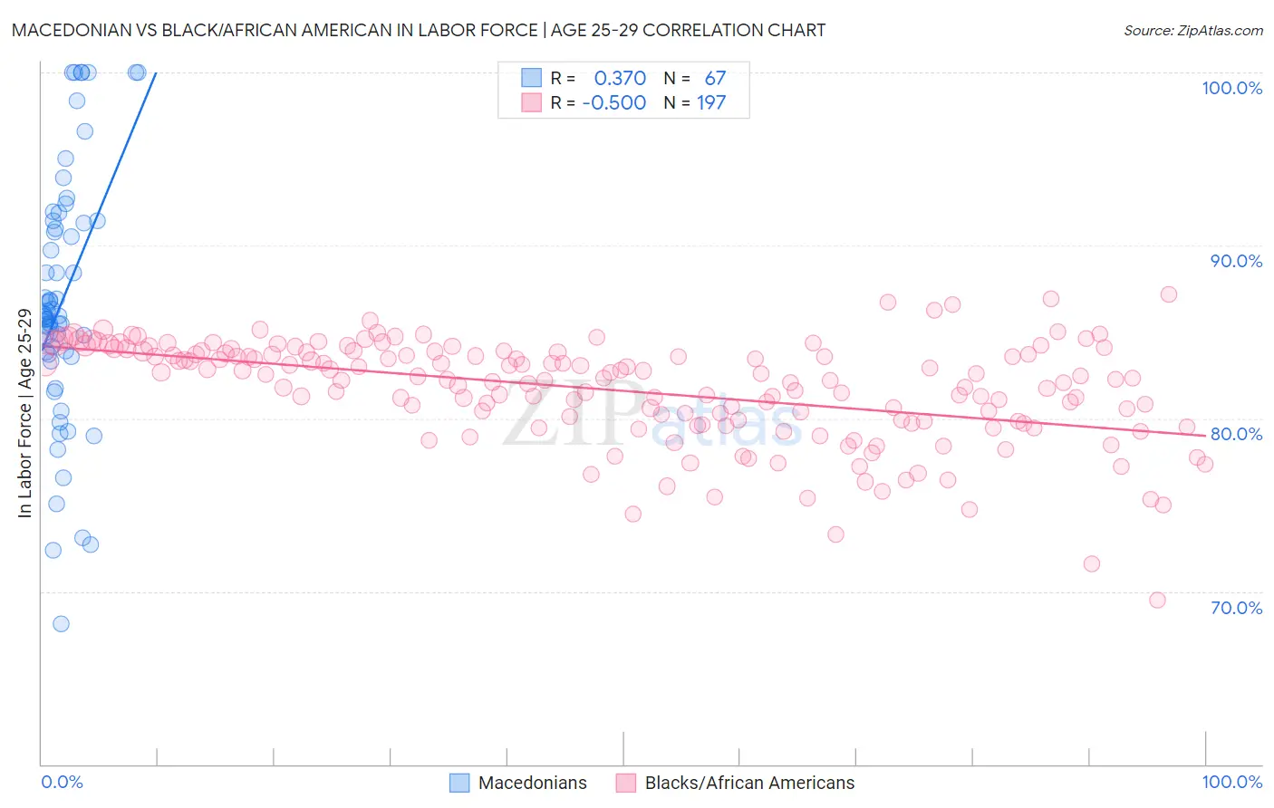 Macedonian vs Black/African American In Labor Force | Age 25-29