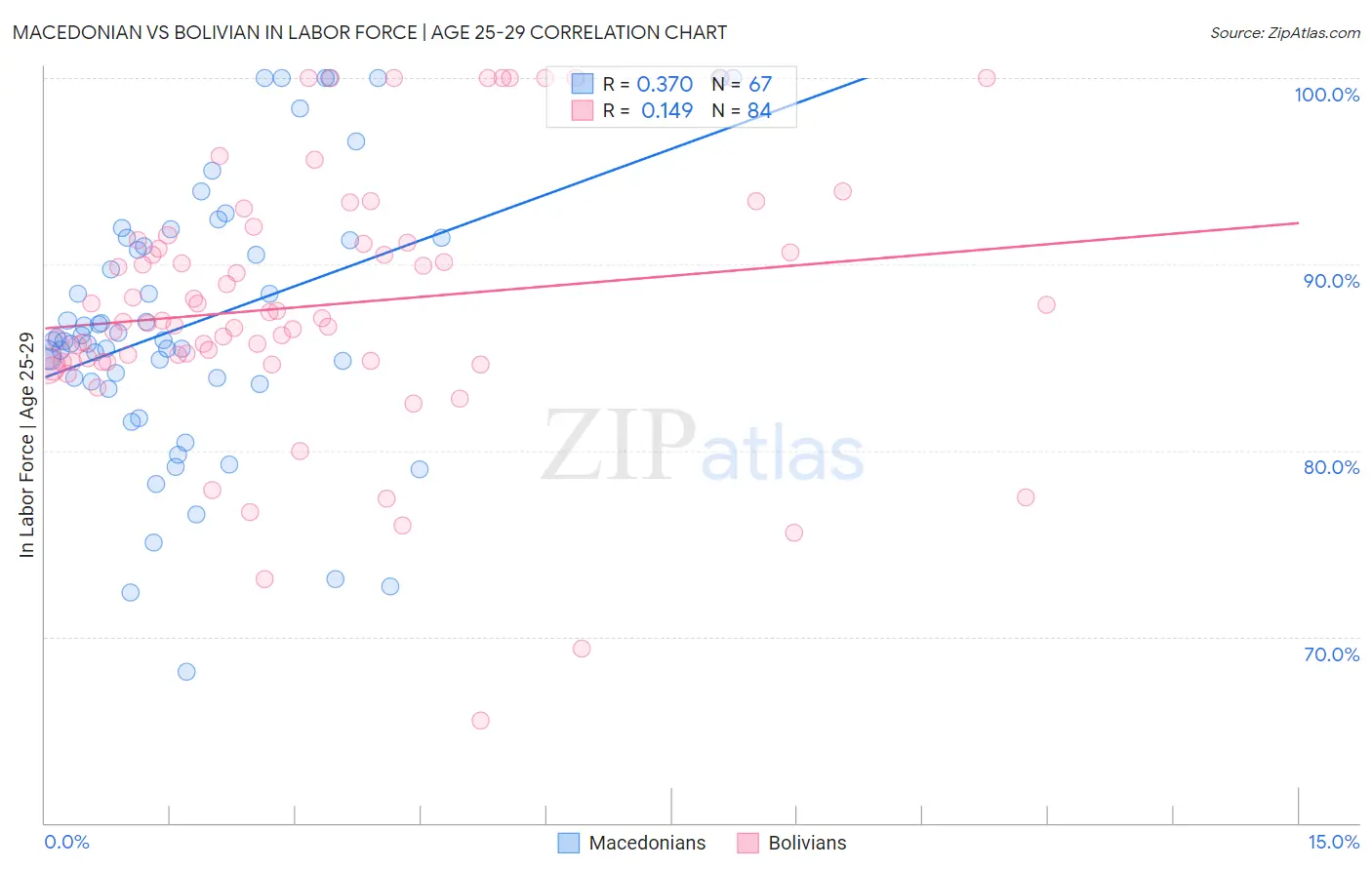 Macedonian vs Bolivian In Labor Force | Age 25-29
