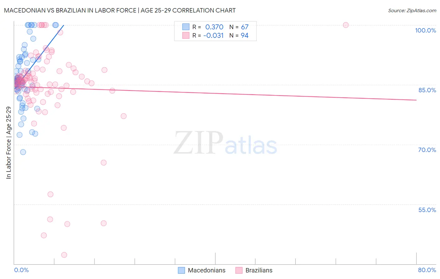 Macedonian vs Brazilian In Labor Force | Age 25-29