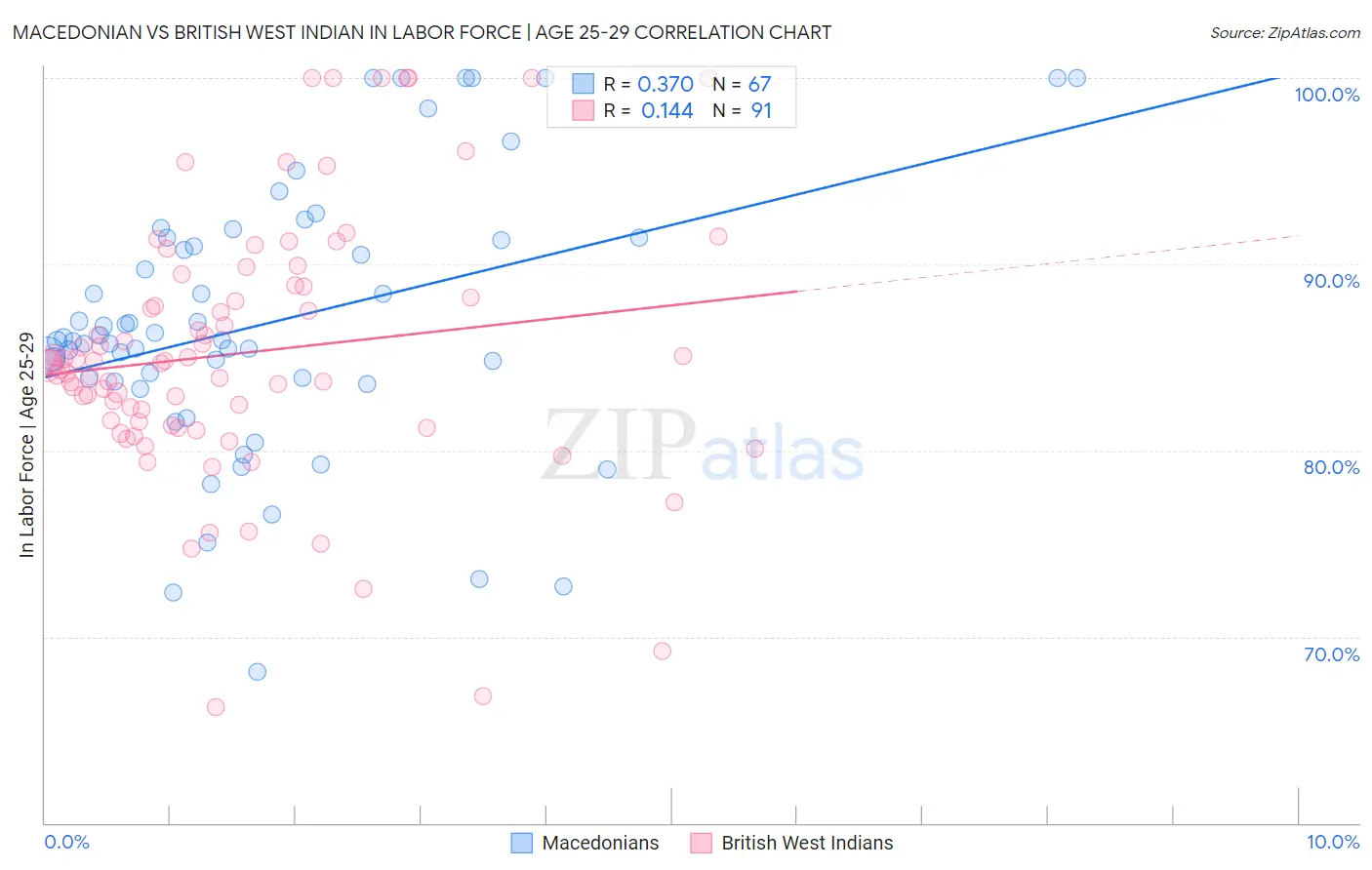 Macedonian vs British West Indian In Labor Force | Age 25-29