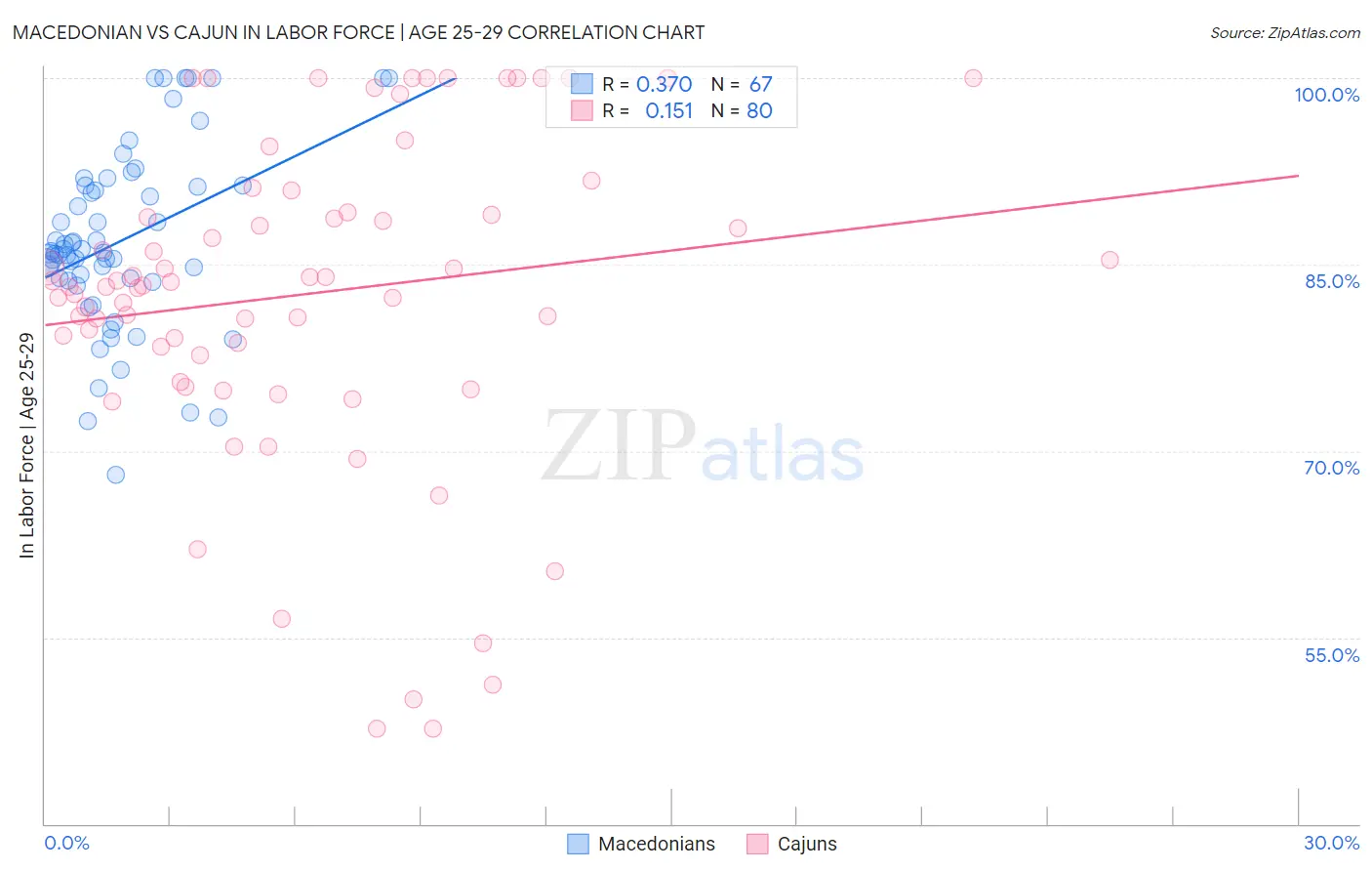 Macedonian vs Cajun In Labor Force | Age 25-29
