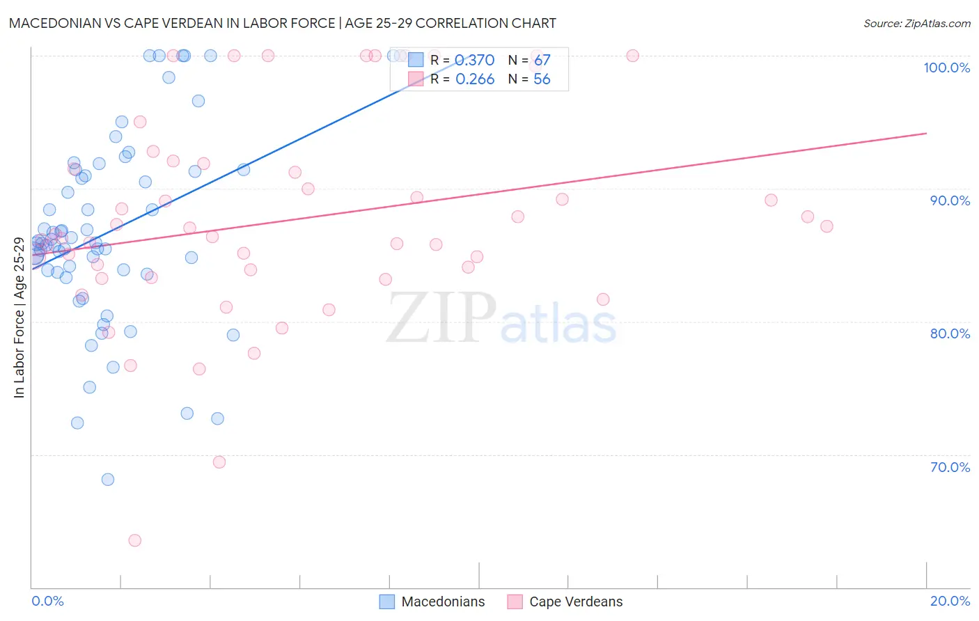Macedonian vs Cape Verdean In Labor Force | Age 25-29