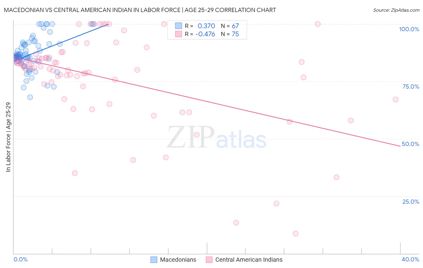 Macedonian vs Central American Indian In Labor Force | Age 25-29