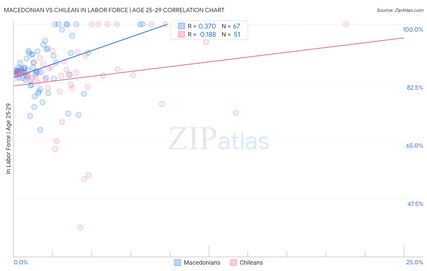 Macedonian vs Chilean In Labor Force | Age 25-29