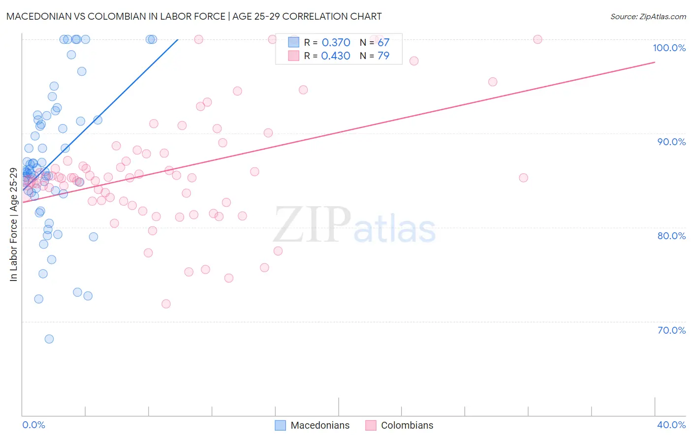 Macedonian vs Colombian In Labor Force | Age 25-29