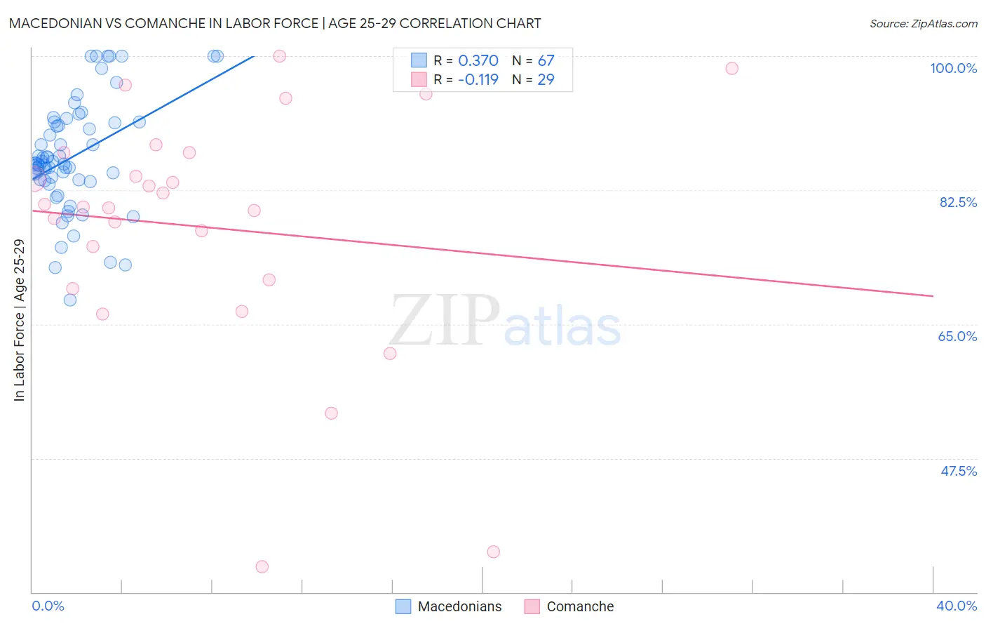 Macedonian vs Comanche In Labor Force | Age 25-29