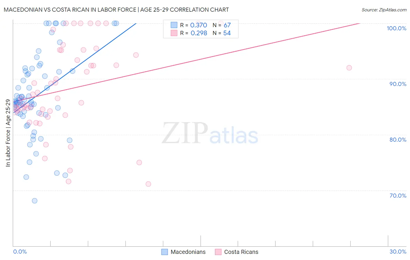 Macedonian vs Costa Rican In Labor Force | Age 25-29