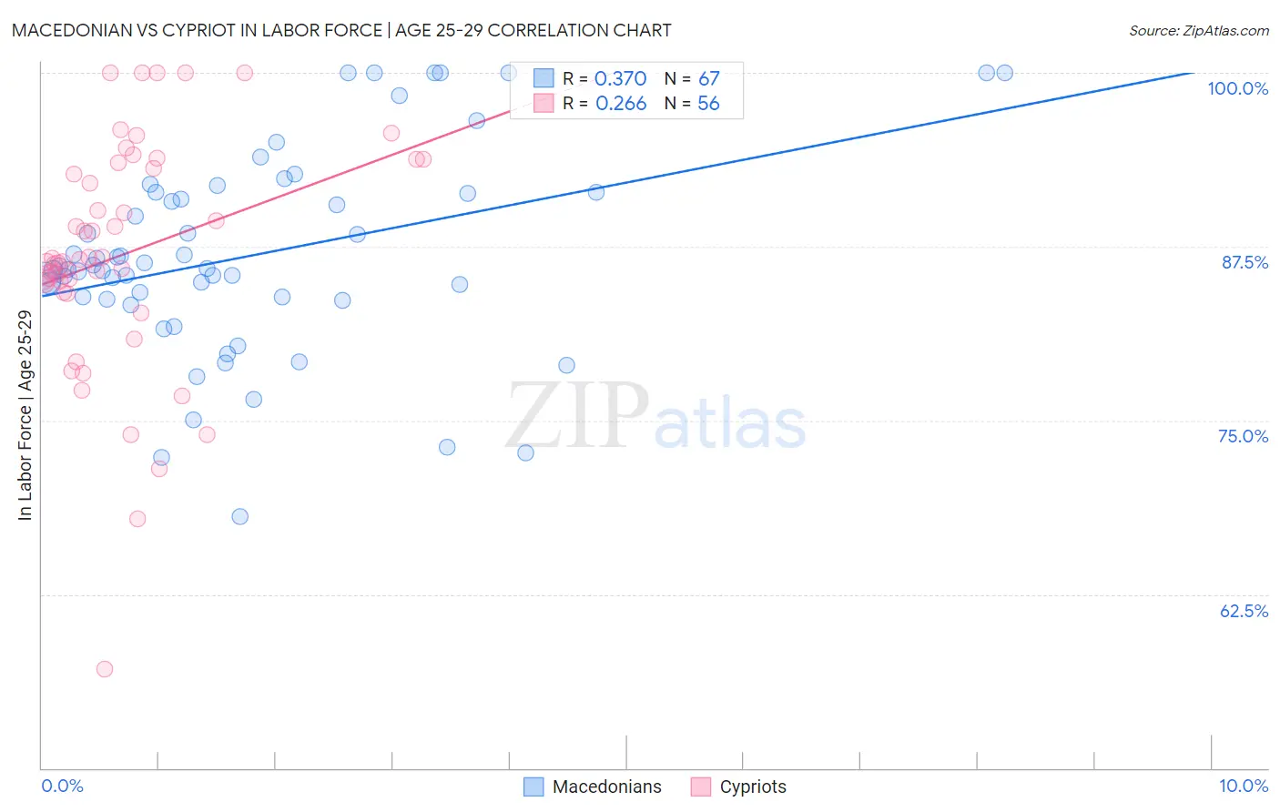 Macedonian vs Cypriot In Labor Force | Age 25-29