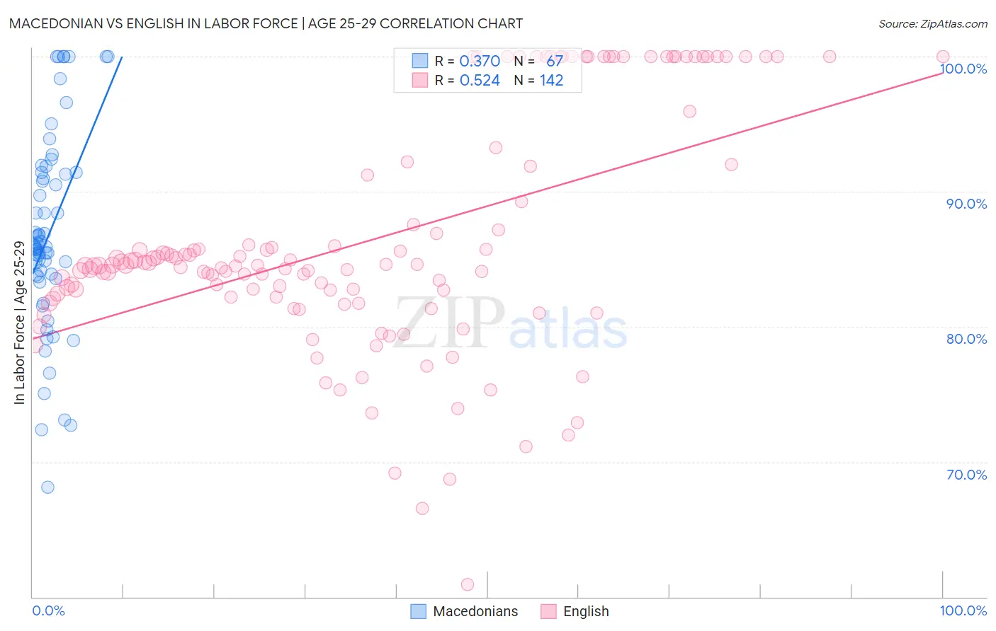 Macedonian vs English In Labor Force | Age 25-29