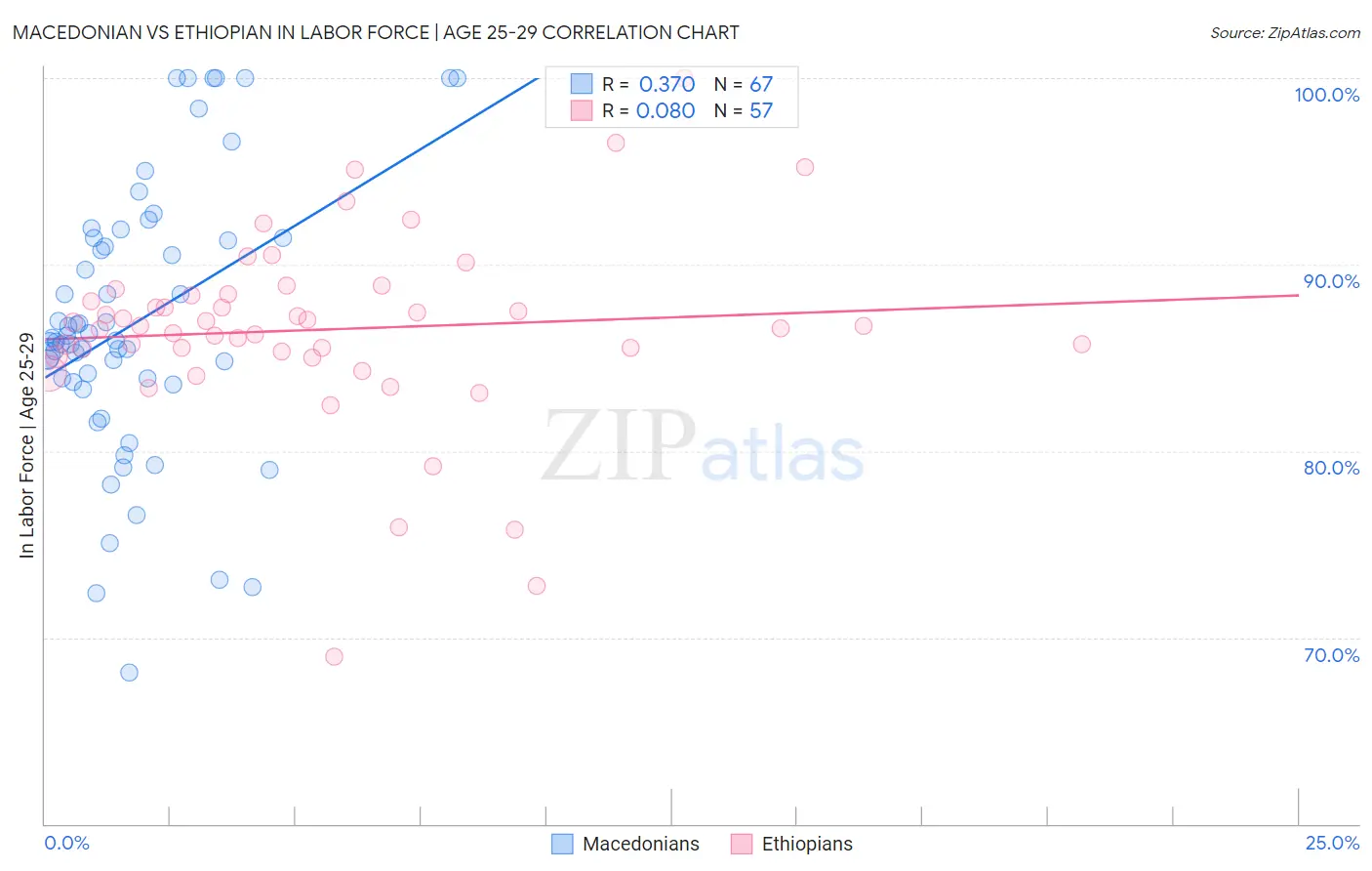 Macedonian vs Ethiopian In Labor Force | Age 25-29