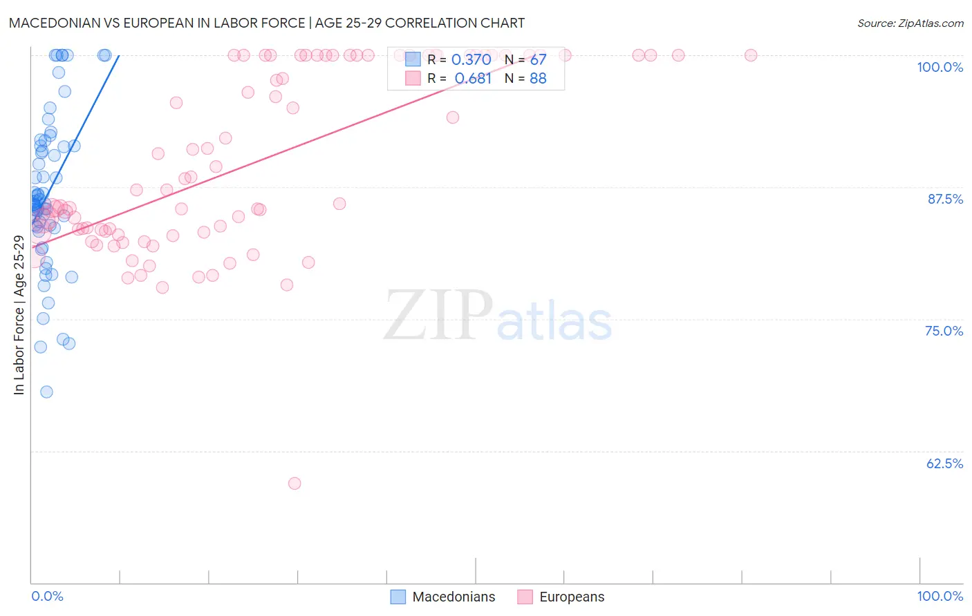 Macedonian vs European In Labor Force | Age 25-29