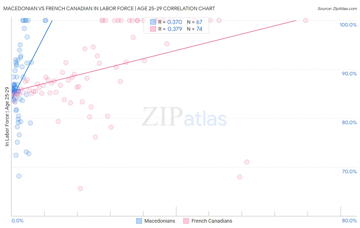 Macedonian vs French Canadian In Labor Force | Age 25-29