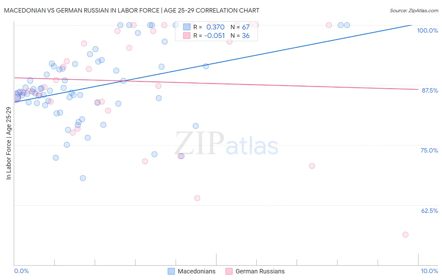 Macedonian vs German Russian In Labor Force | Age 25-29