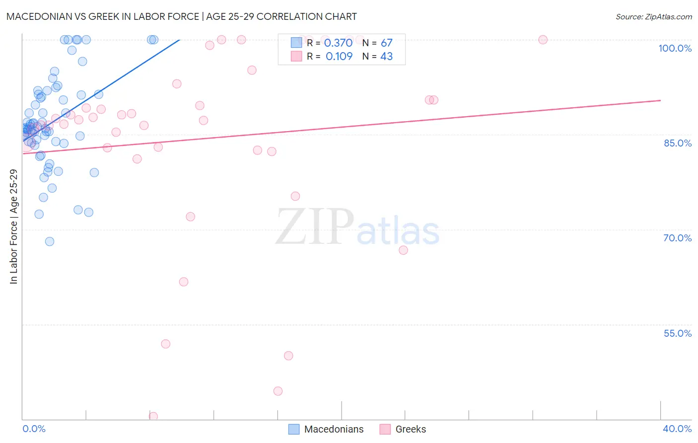 Macedonian vs Greek In Labor Force | Age 25-29