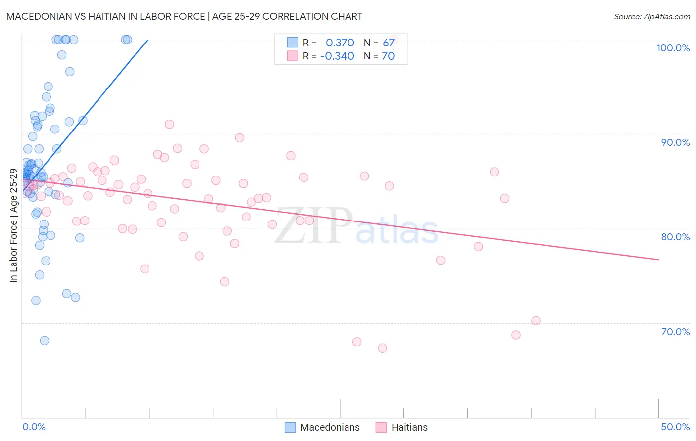 Macedonian vs Haitian In Labor Force | Age 25-29