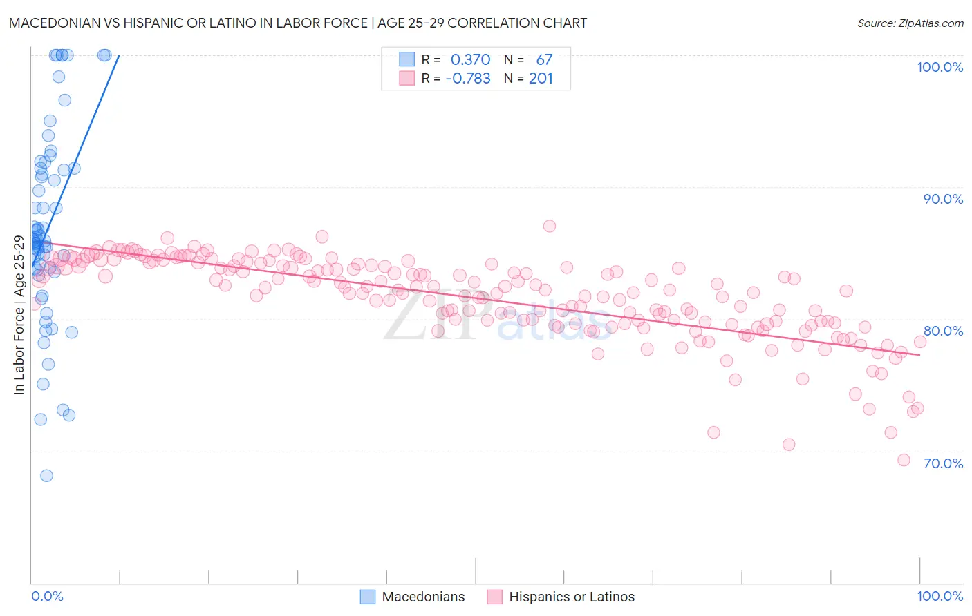 Macedonian vs Hispanic or Latino In Labor Force | Age 25-29