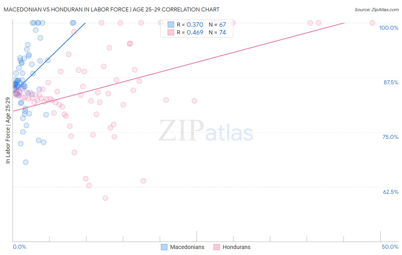 Macedonian vs Honduran In Labor Force | Age 25-29