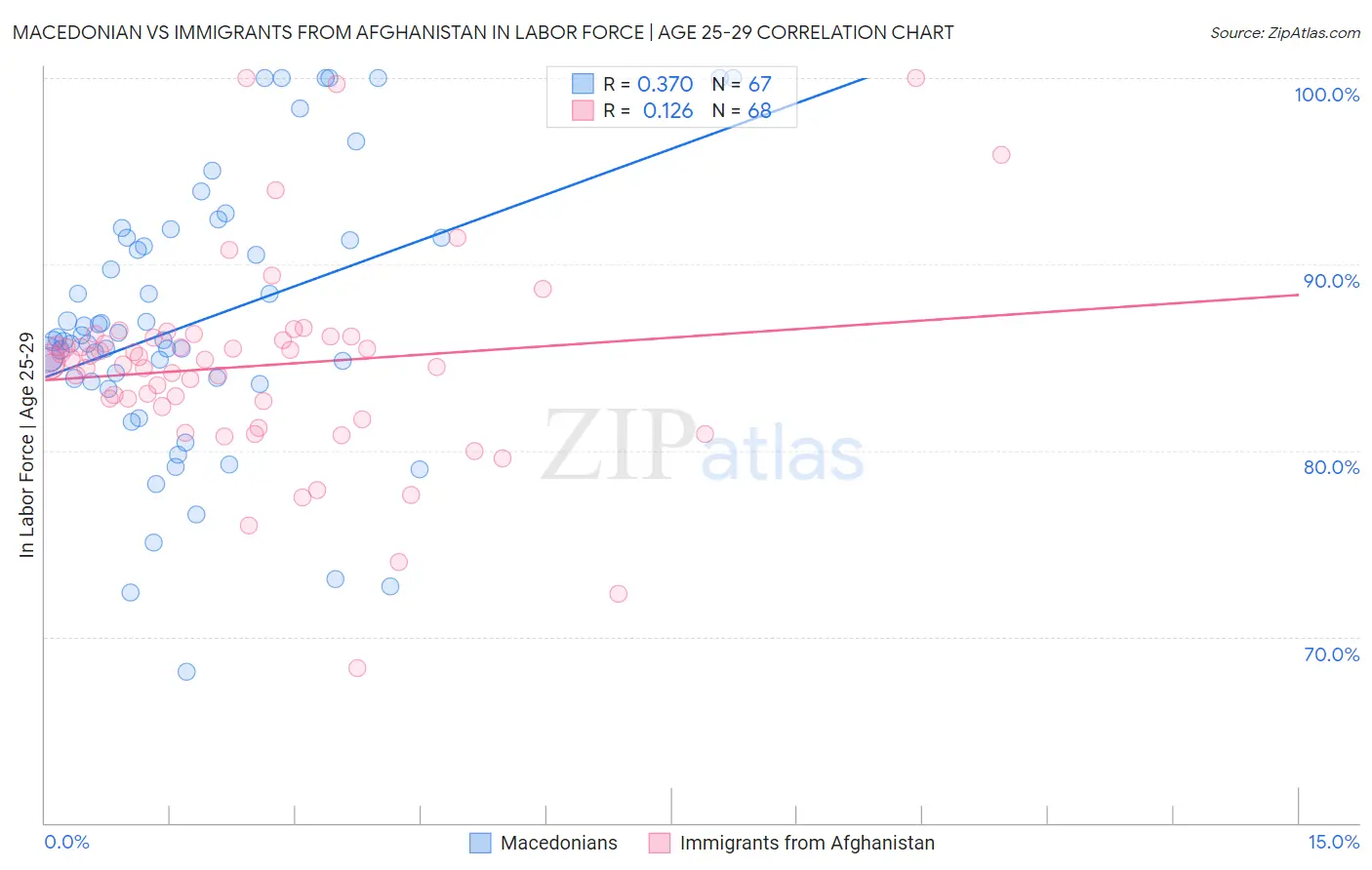 Macedonian vs Immigrants from Afghanistan In Labor Force | Age 25-29