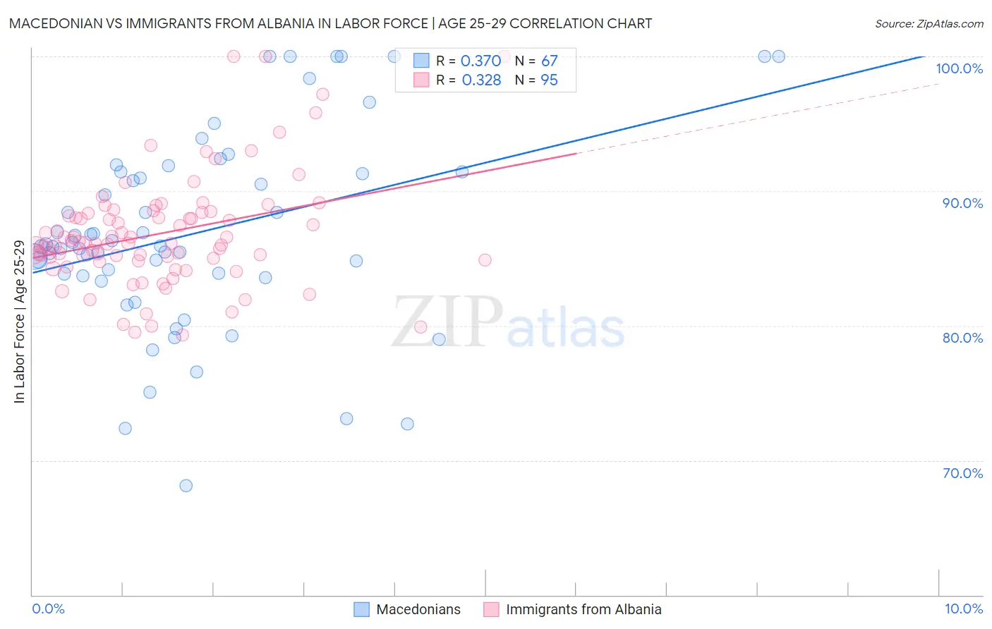 Macedonian vs Immigrants from Albania In Labor Force | Age 25-29