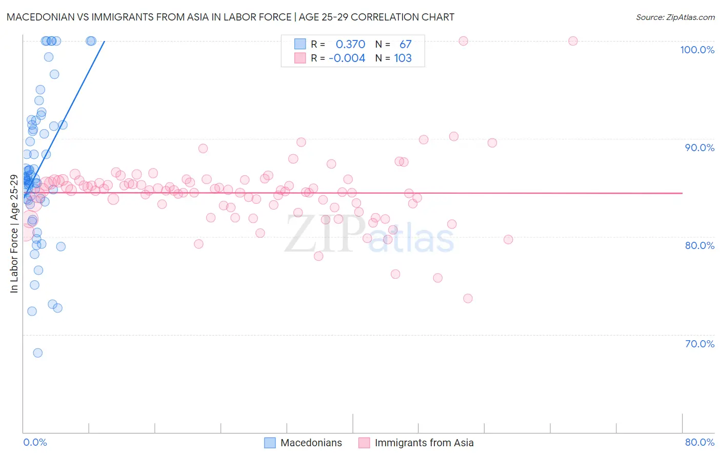 Macedonian vs Immigrants from Asia In Labor Force | Age 25-29