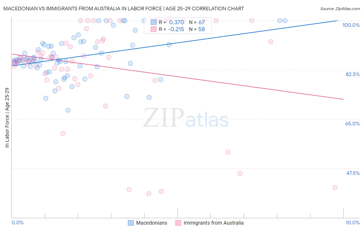 Macedonian vs Immigrants from Australia In Labor Force | Age 25-29
