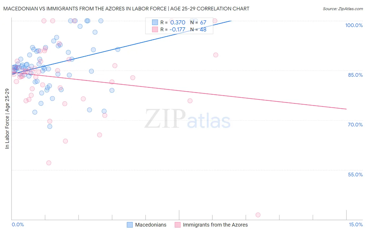 Macedonian vs Immigrants from the Azores In Labor Force | Age 25-29