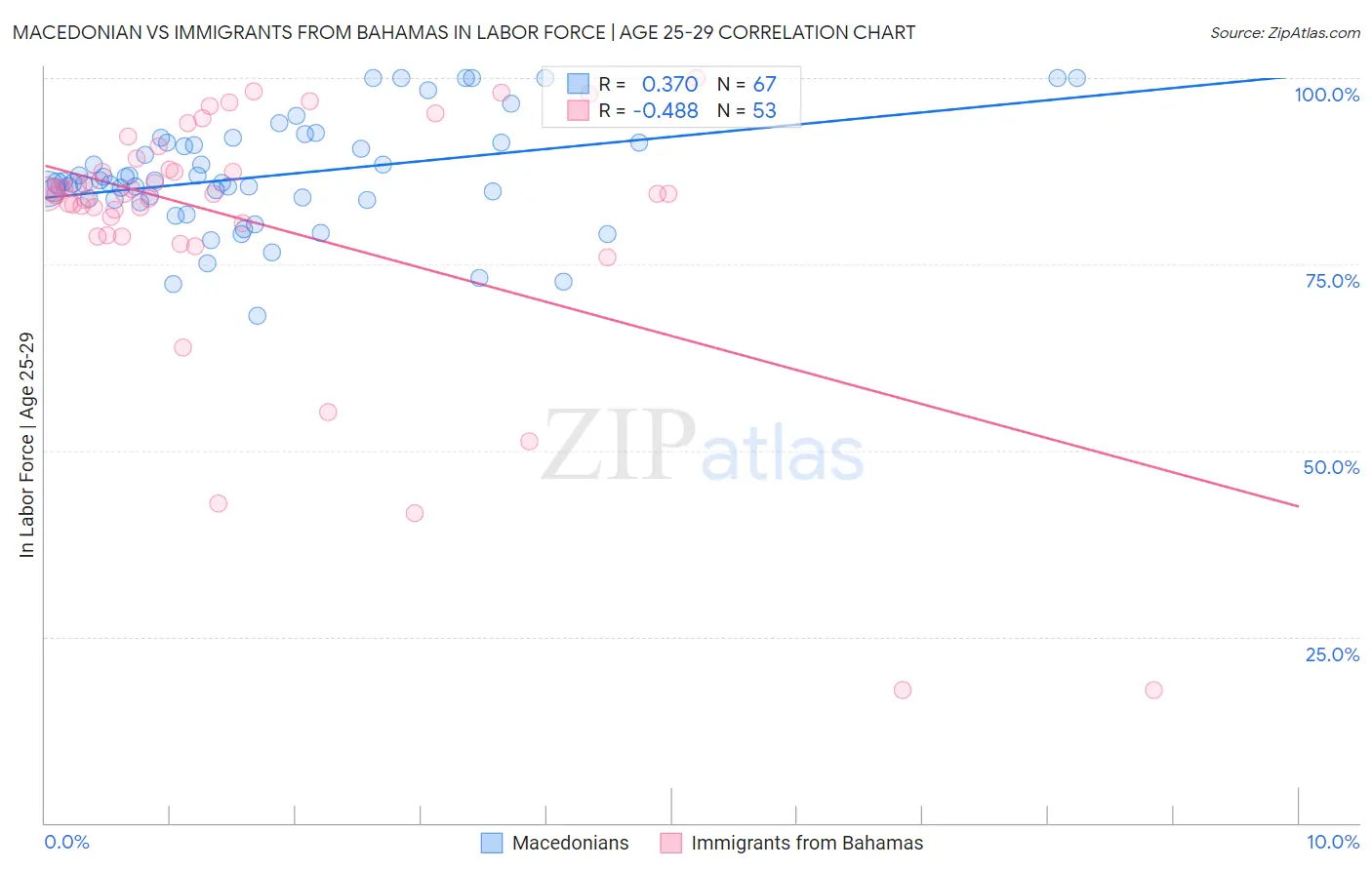 Macedonian vs Immigrants from Bahamas In Labor Force | Age 25-29