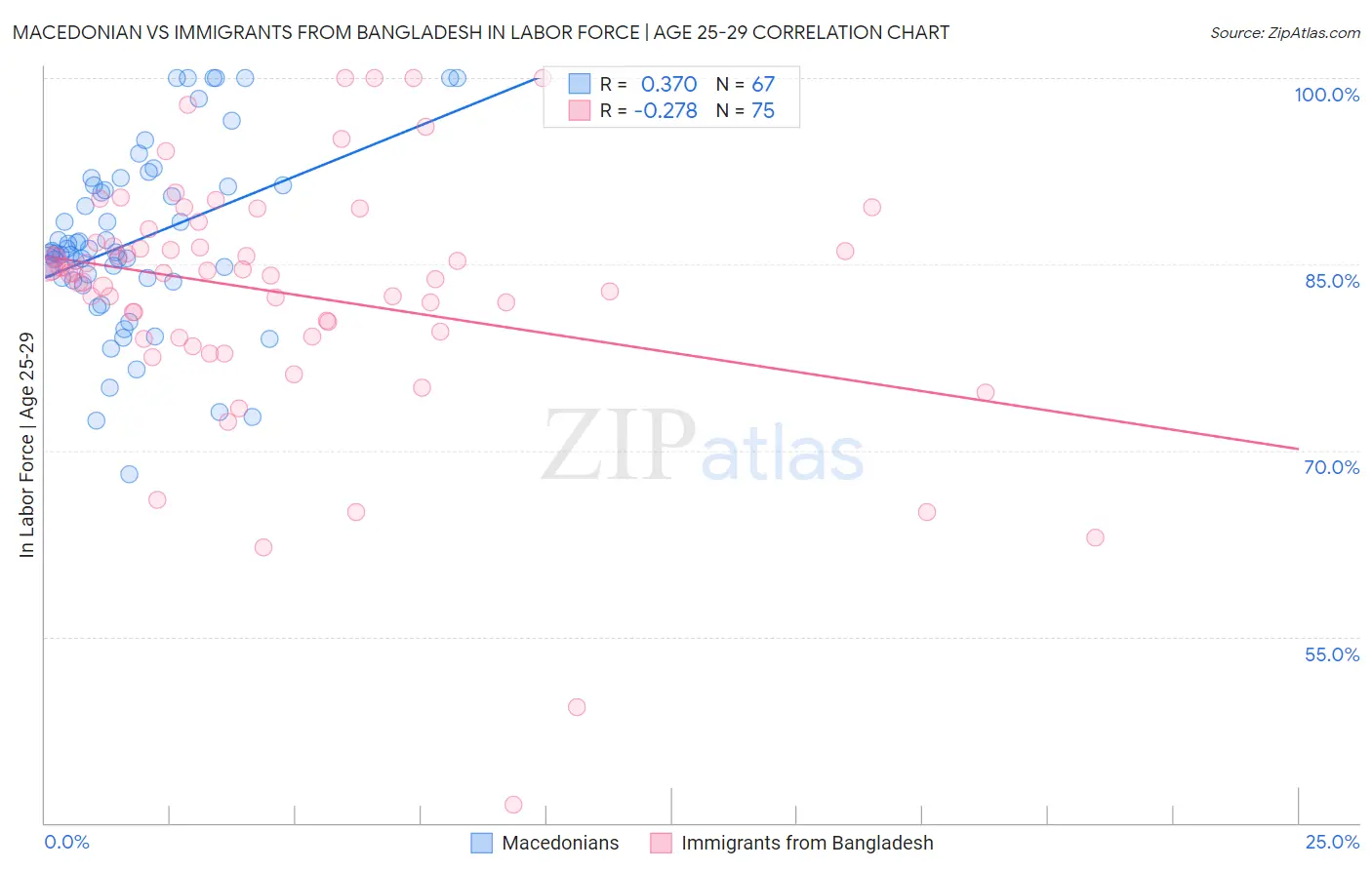 Macedonian vs Immigrants from Bangladesh In Labor Force | Age 25-29