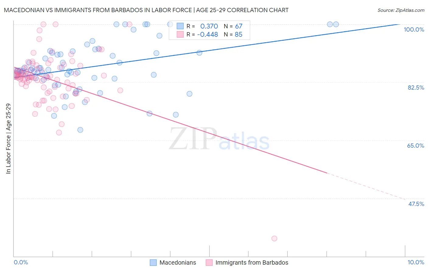 Macedonian vs Immigrants from Barbados In Labor Force | Age 25-29